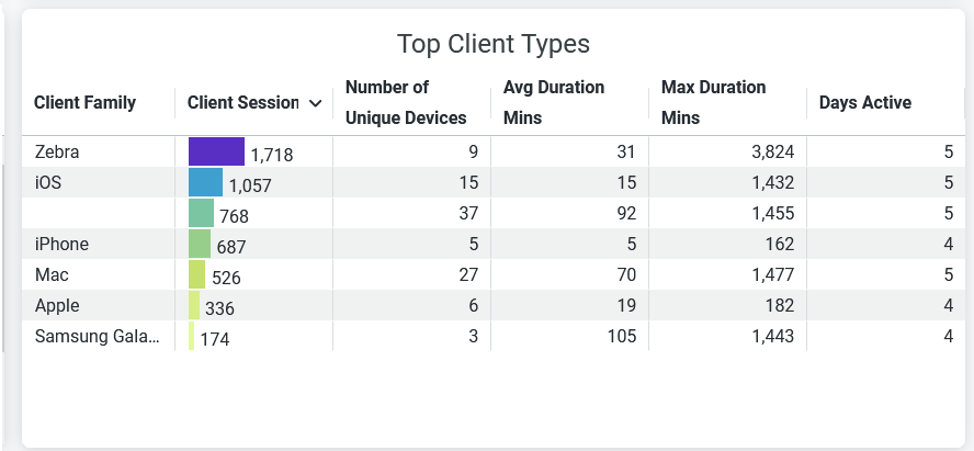 Wireless Client Sessions Top Client Types