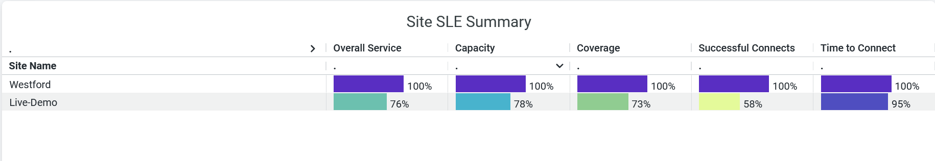 Site SLE Summary