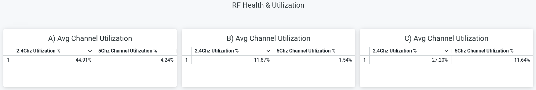 RF Health and Utilization