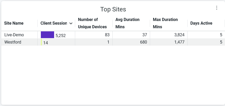 Top Sites for Wireless Client Sessions