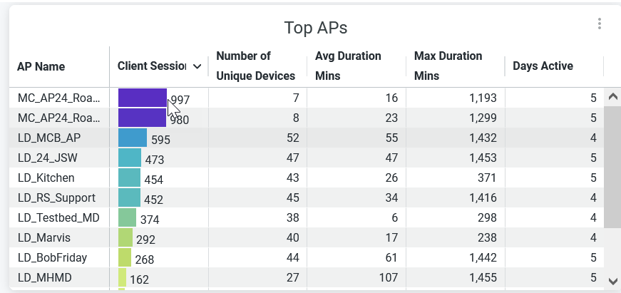 Wireless Client Sessions Top APs