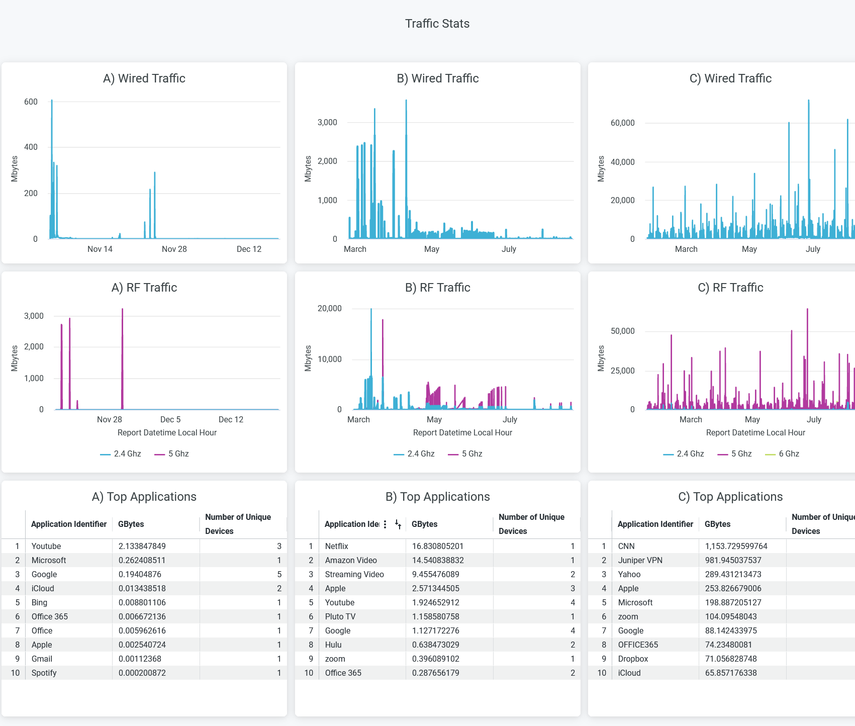 Traffic Stats Analytics