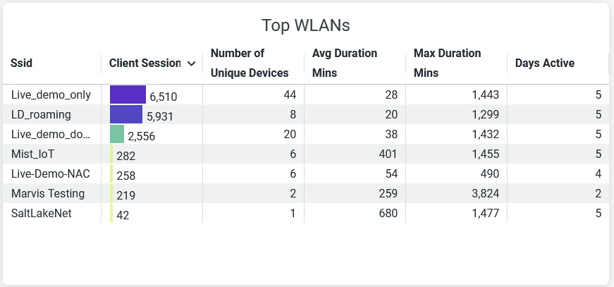 Top WLANs for Wireless Client Sessions