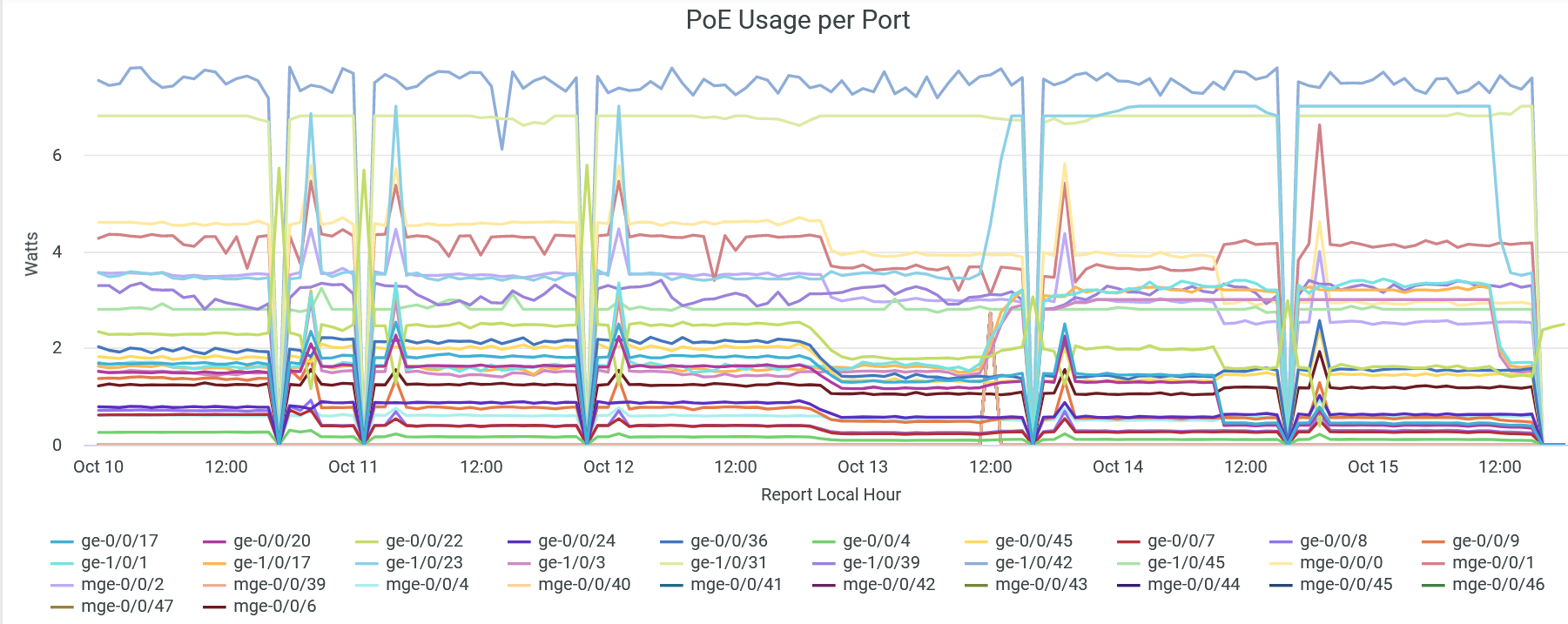 PoE Usage Per Port