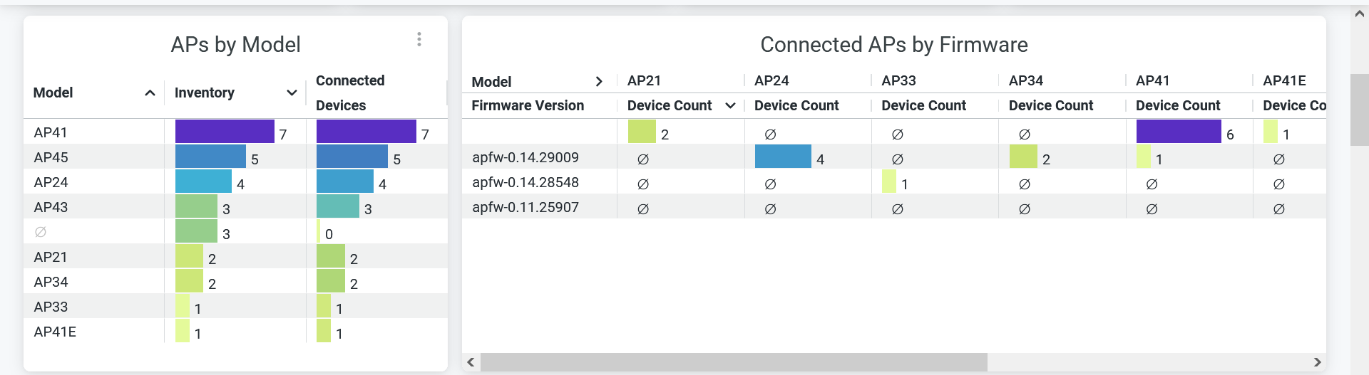 APs by Model and Firmware