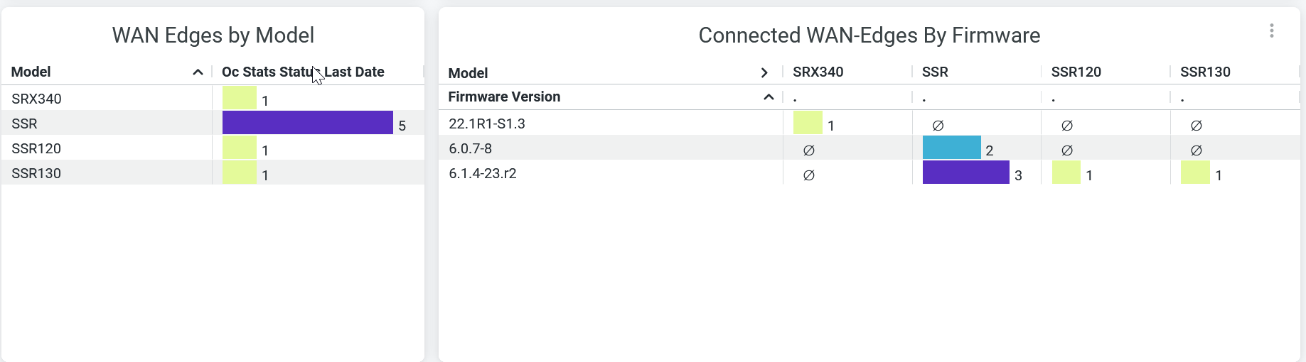 WAN Edges by Model and Firmware