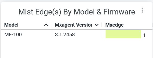 Mist Edges by Model and Firmware