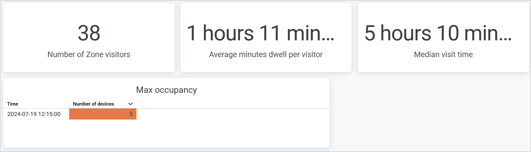 Occupancy Analytics Summary