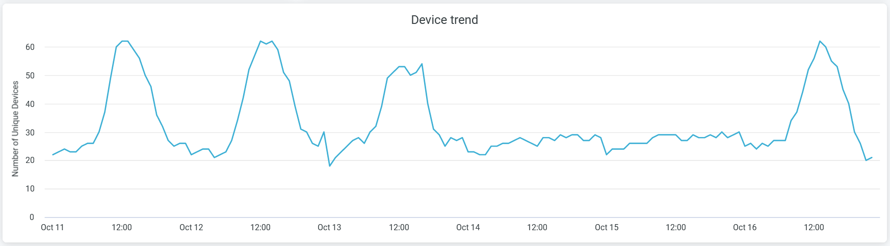 Device Trend