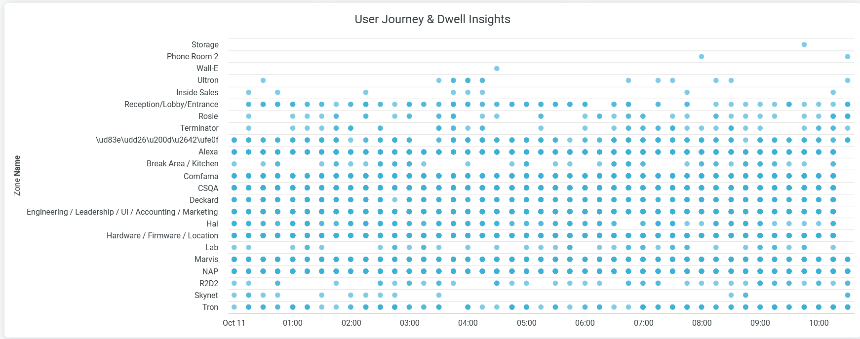 User Journey and Dwell Insights