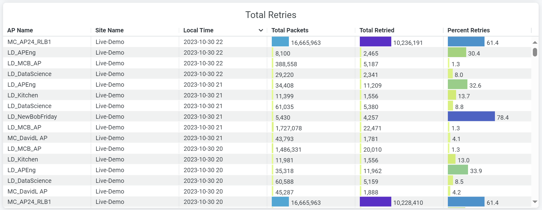 Total Retries