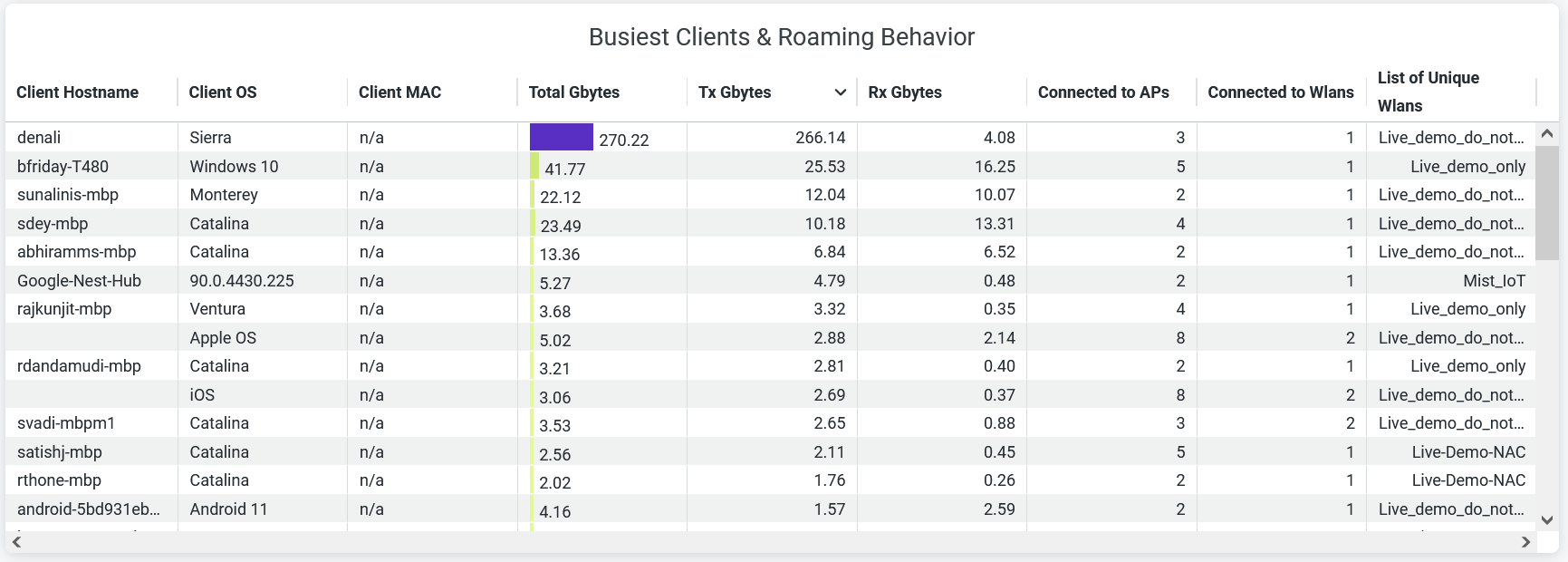 Busiest Clients and Roaming Behavior