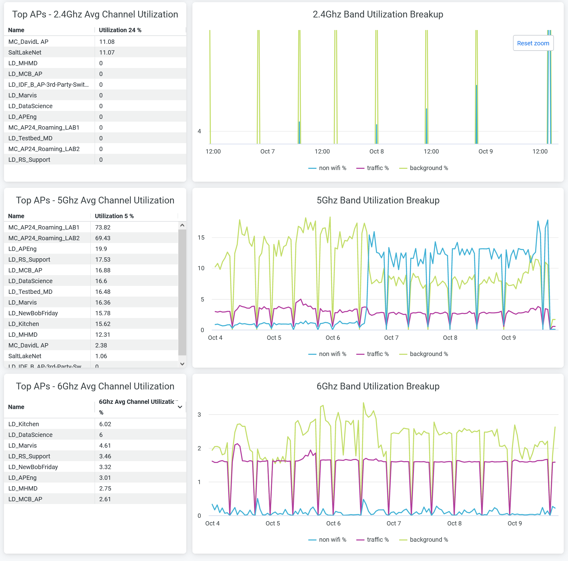 Average Channel Utilization and Utilization Breakup