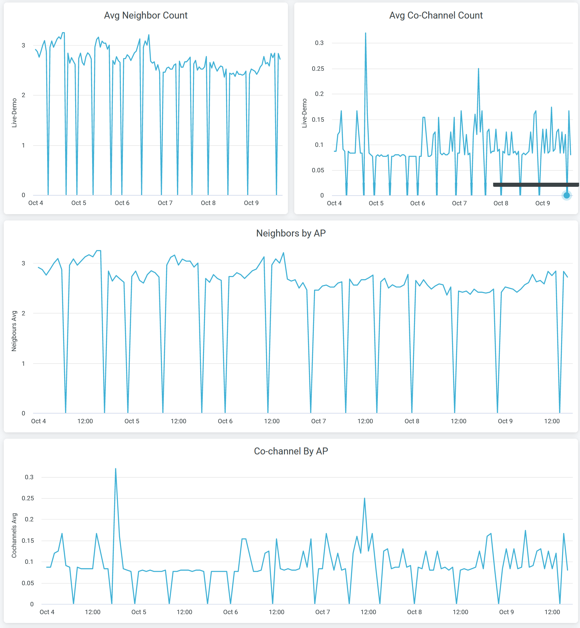 Average Co-Channel Counts and Neighbors