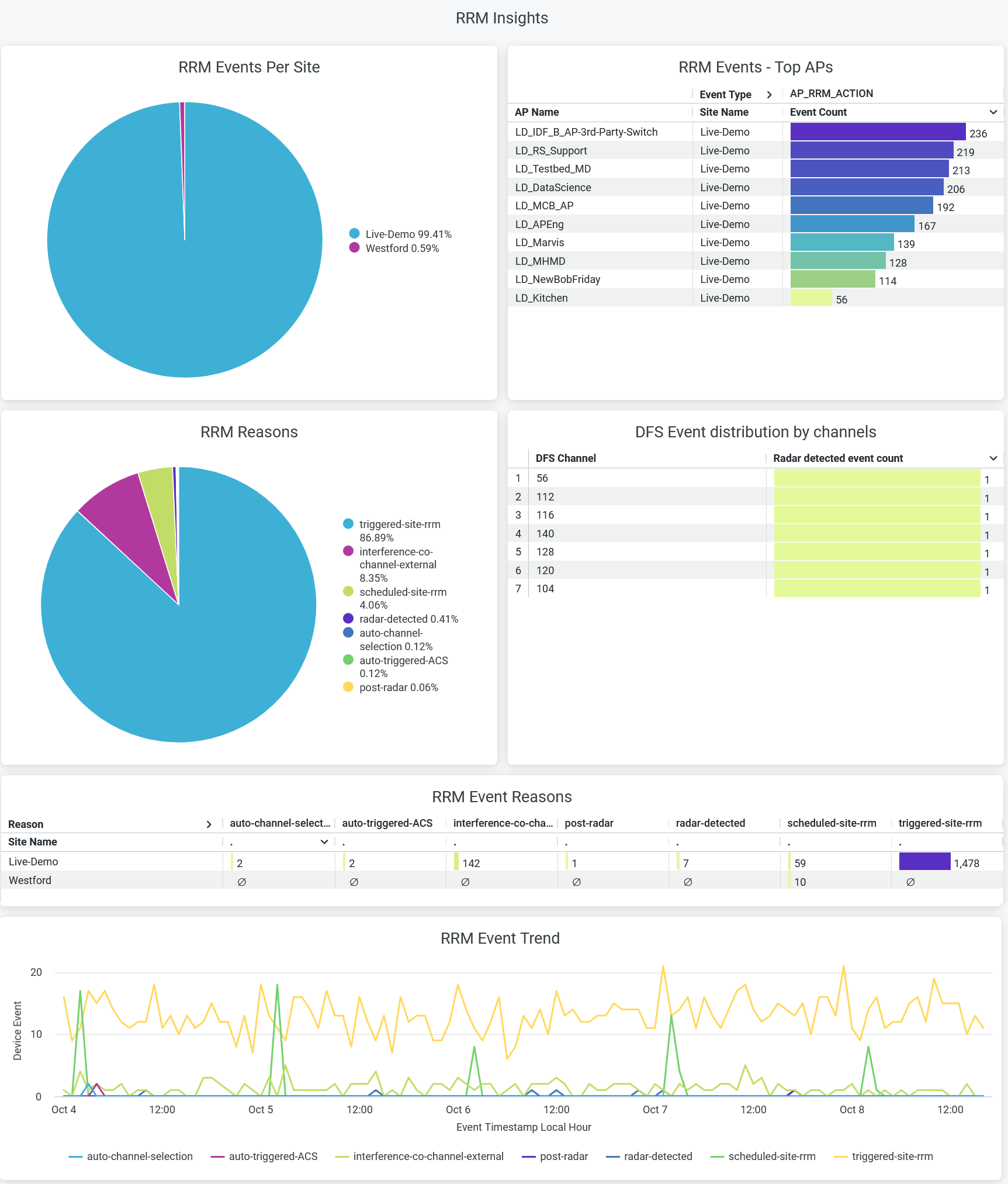 RRM Insights