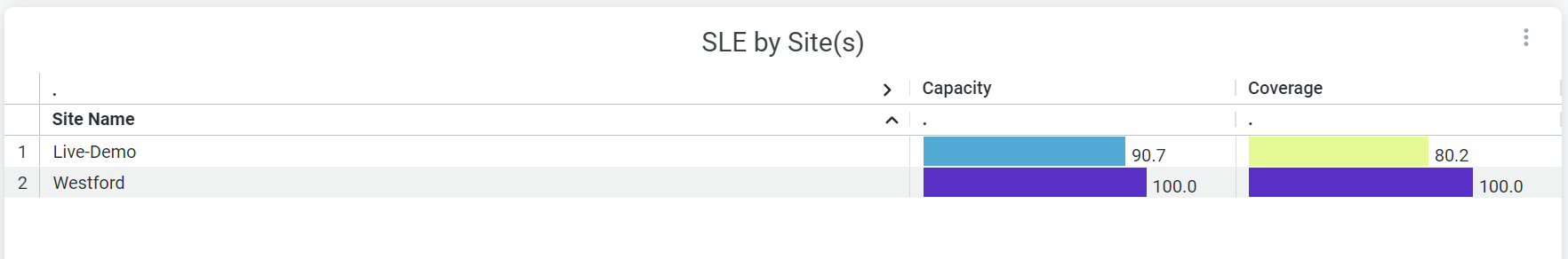 SLE by Site(s)