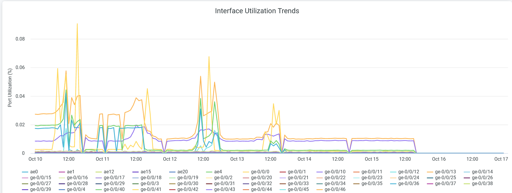 Interface Traffic Trends