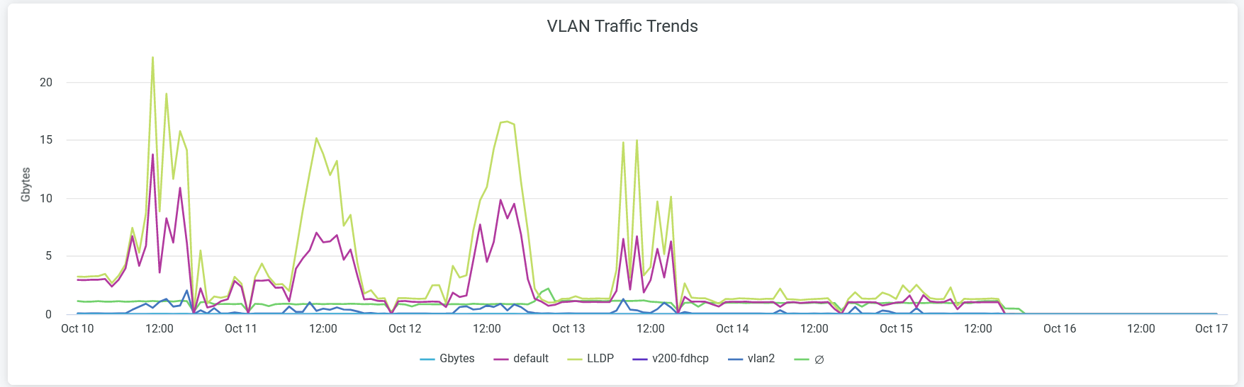 VLAN Traffic Trends