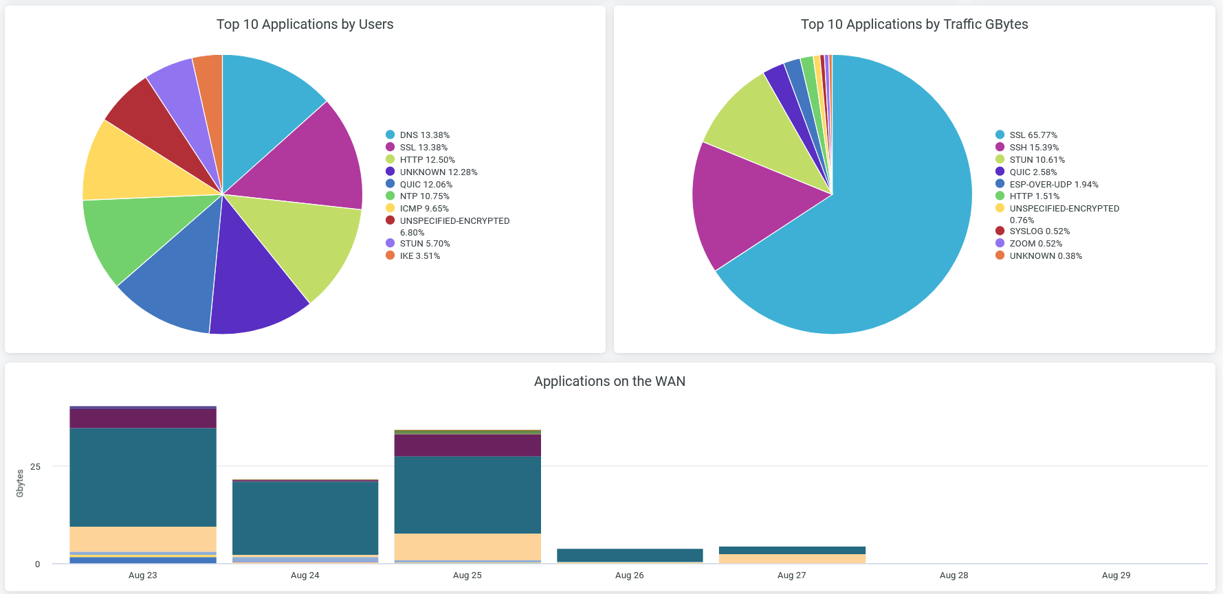 Applications Insights