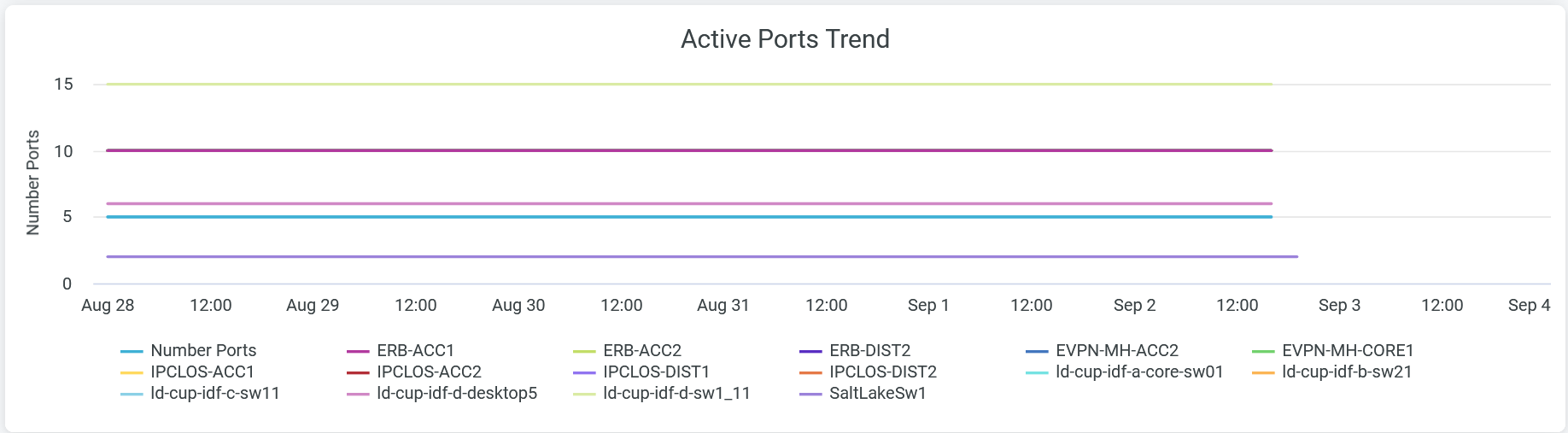 Active Ports Trend