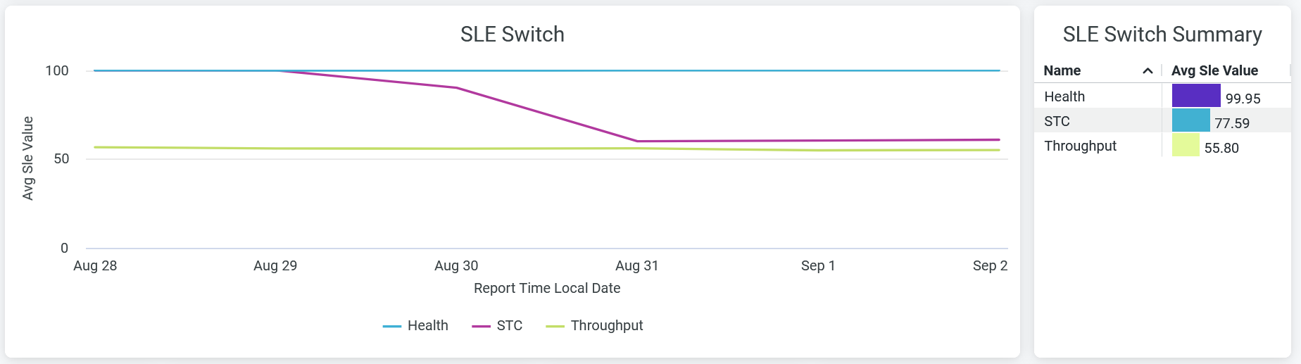 Service Level Expectations(SLE)