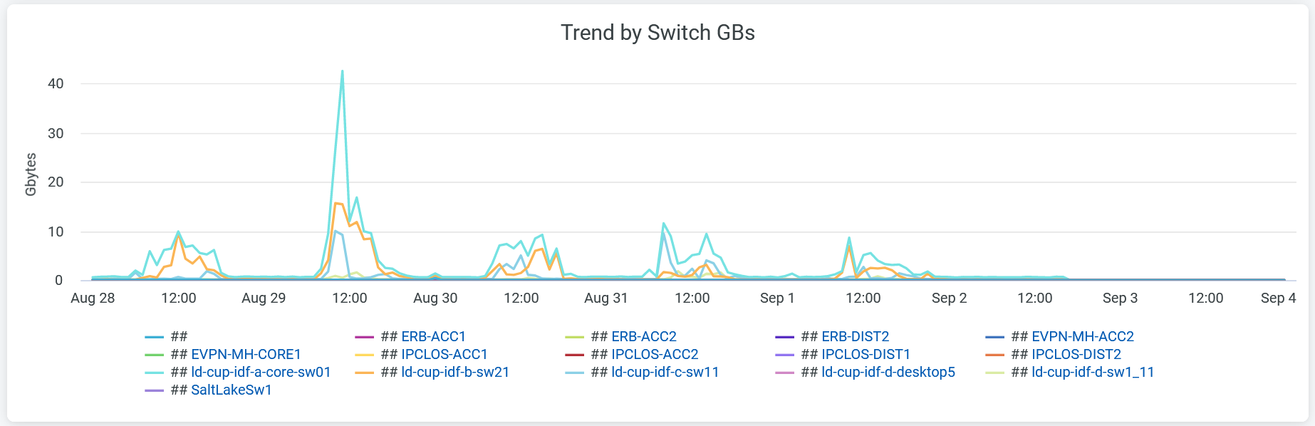 Trend by Switch GBs