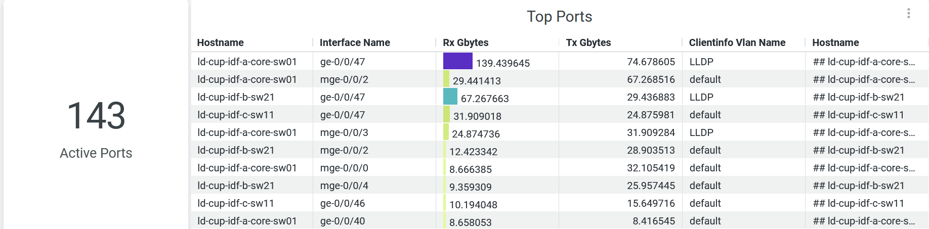 Top Ports