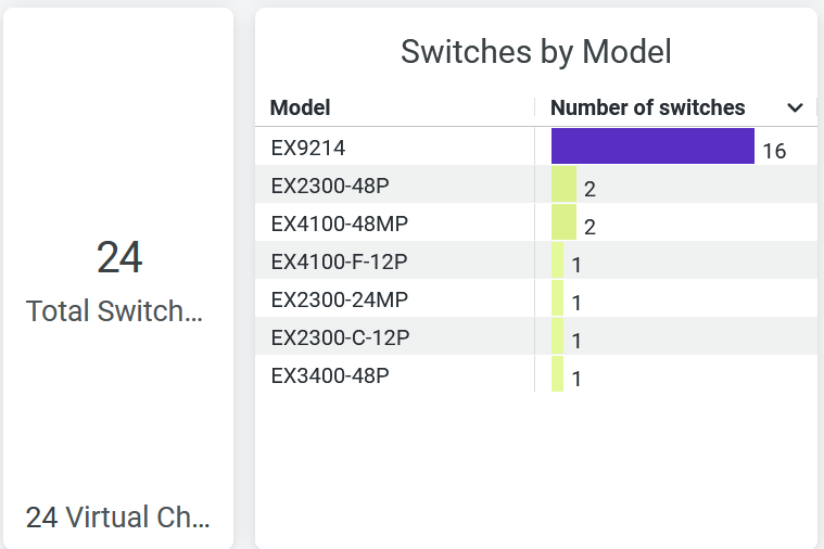 Switches by Model