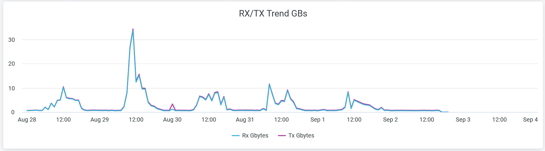 Wired Network Throughput Trend