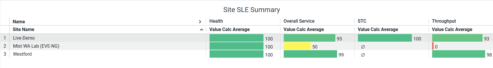 Site SLE Summary