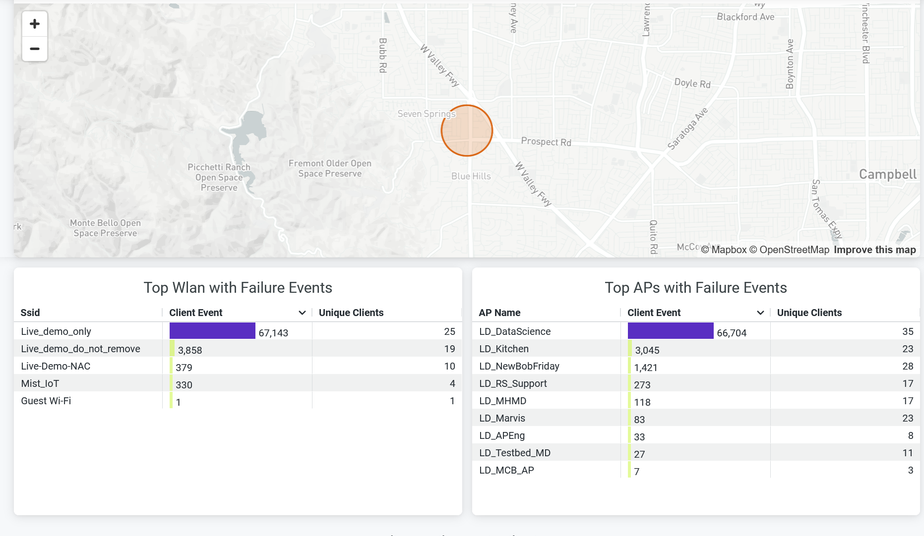 Failure Events Distribution Across Sites, SSID and APs