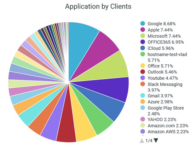 Application by Clients