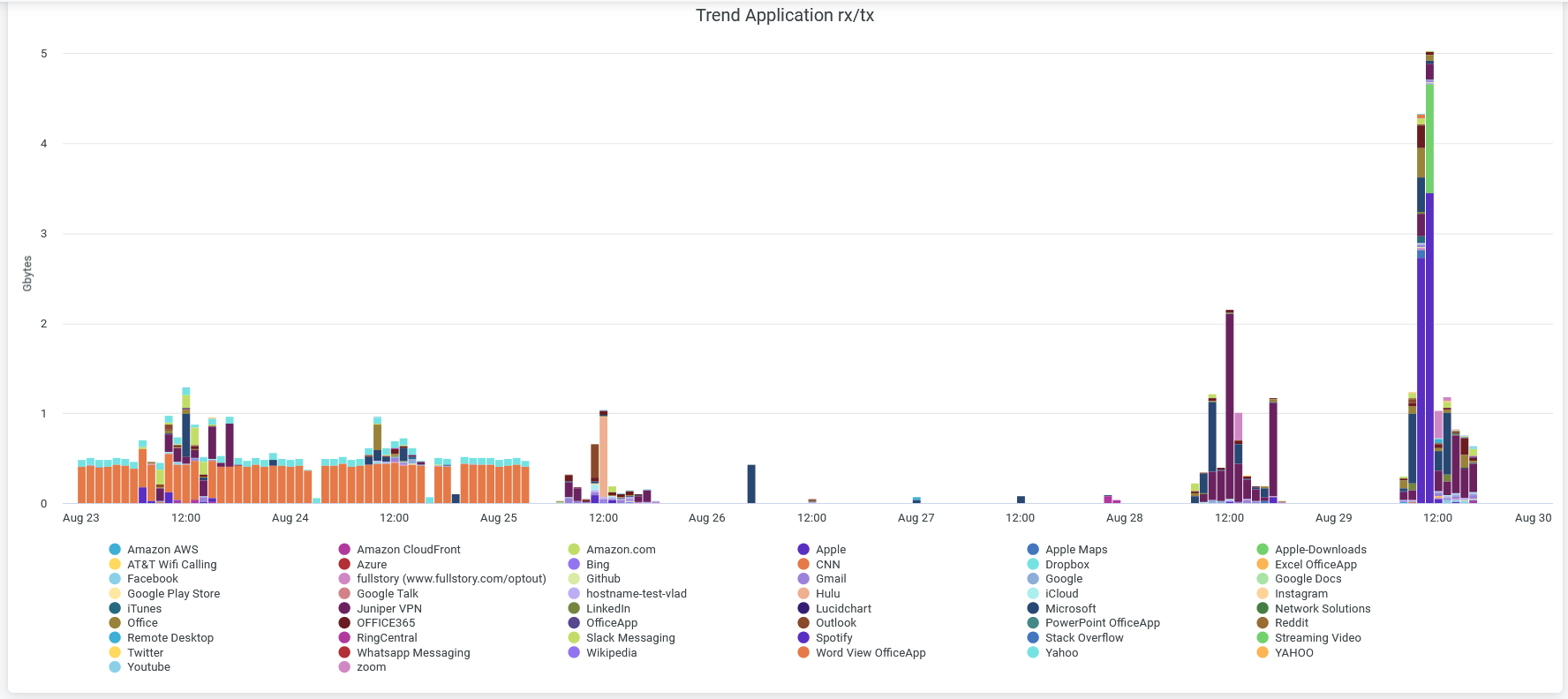 Trend Application (Rx/Tx)