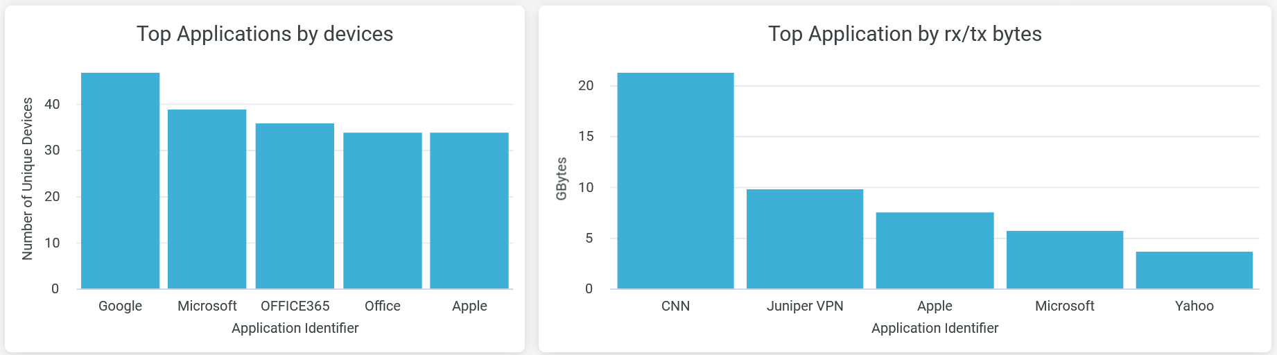 Top Applications by Devices and Tx/Rx Bytes