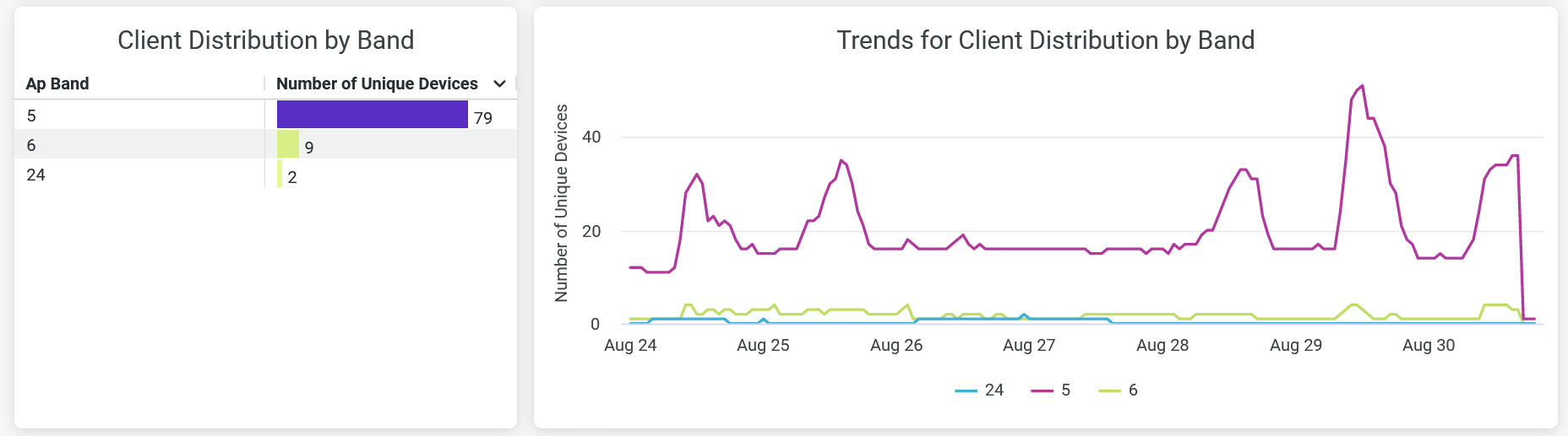 Client Distribution by Bands