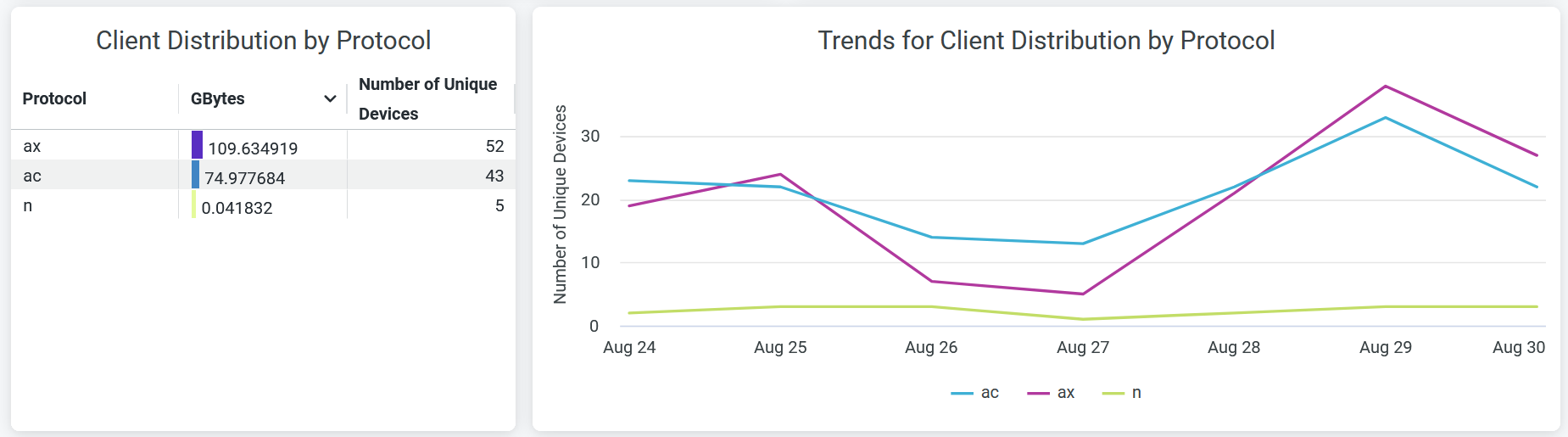 Client Distribution by Protocol