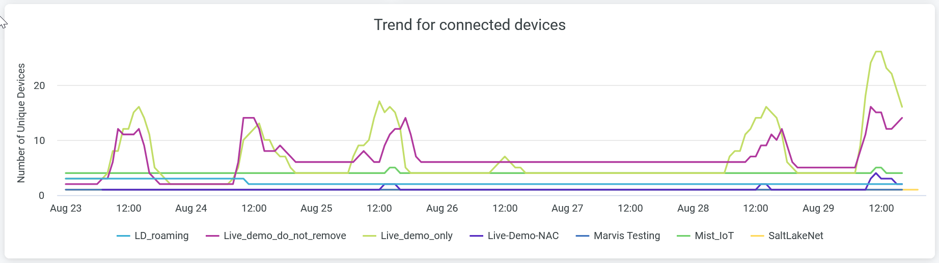 Trend for Connected Devices