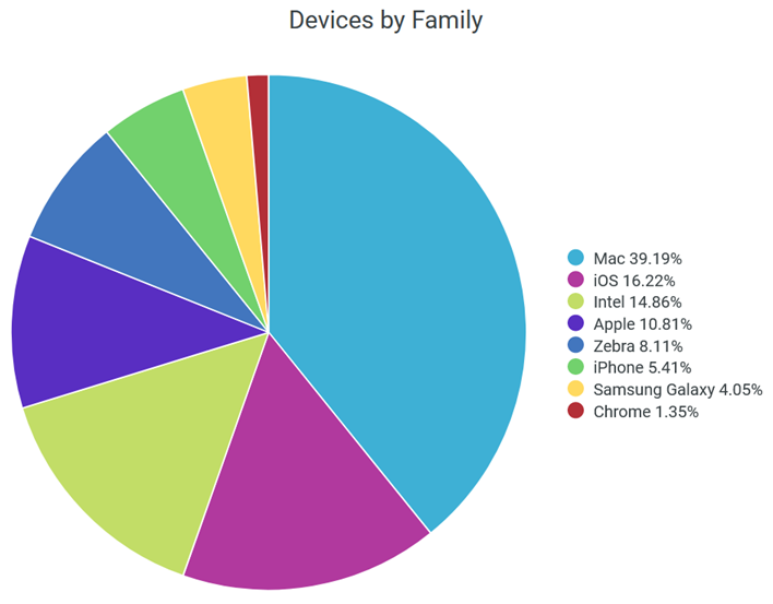 Devices by Family