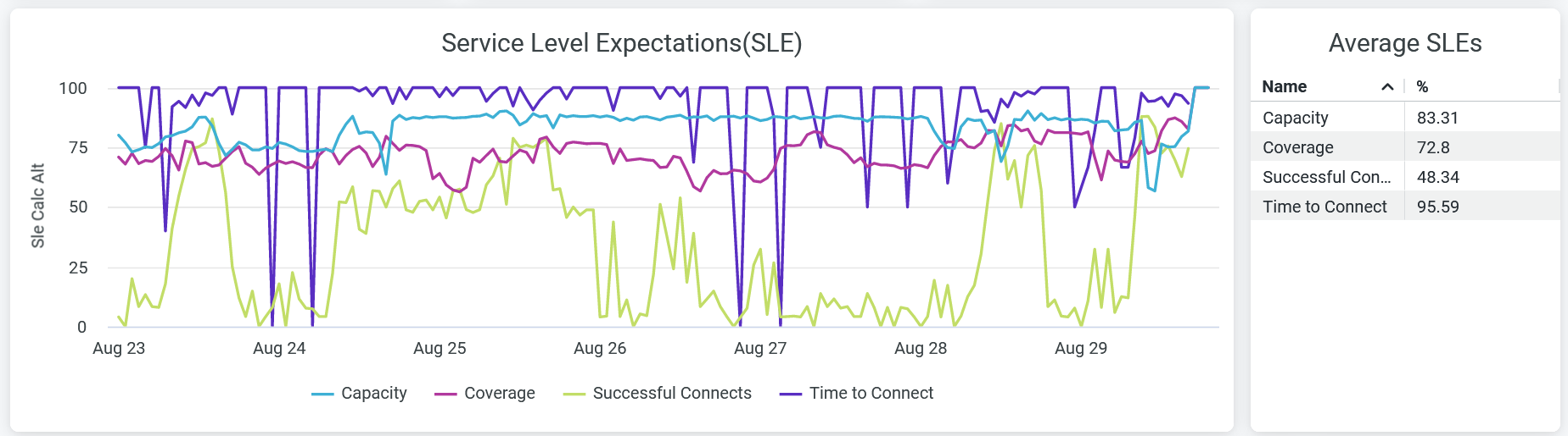 Service Level Expectations (SLE)