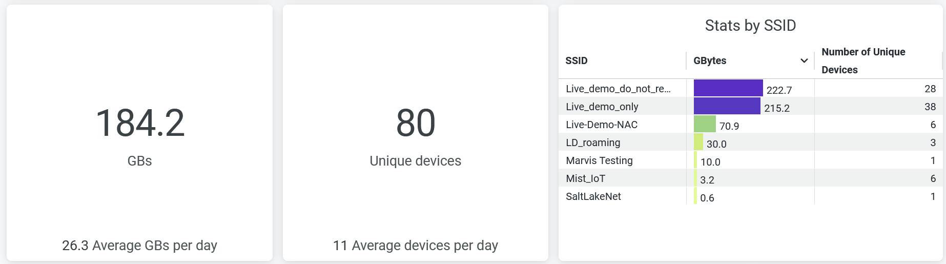 Wireless Network Insights Summary