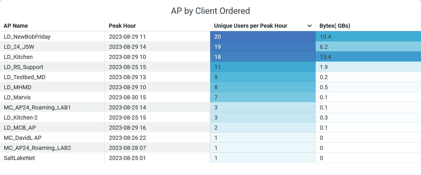AP by Client Ordered