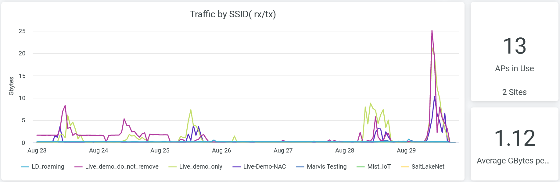 Traffic by SSID( rx/tx)