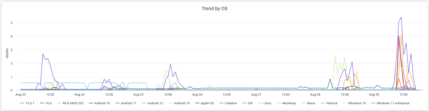 Trend by OS