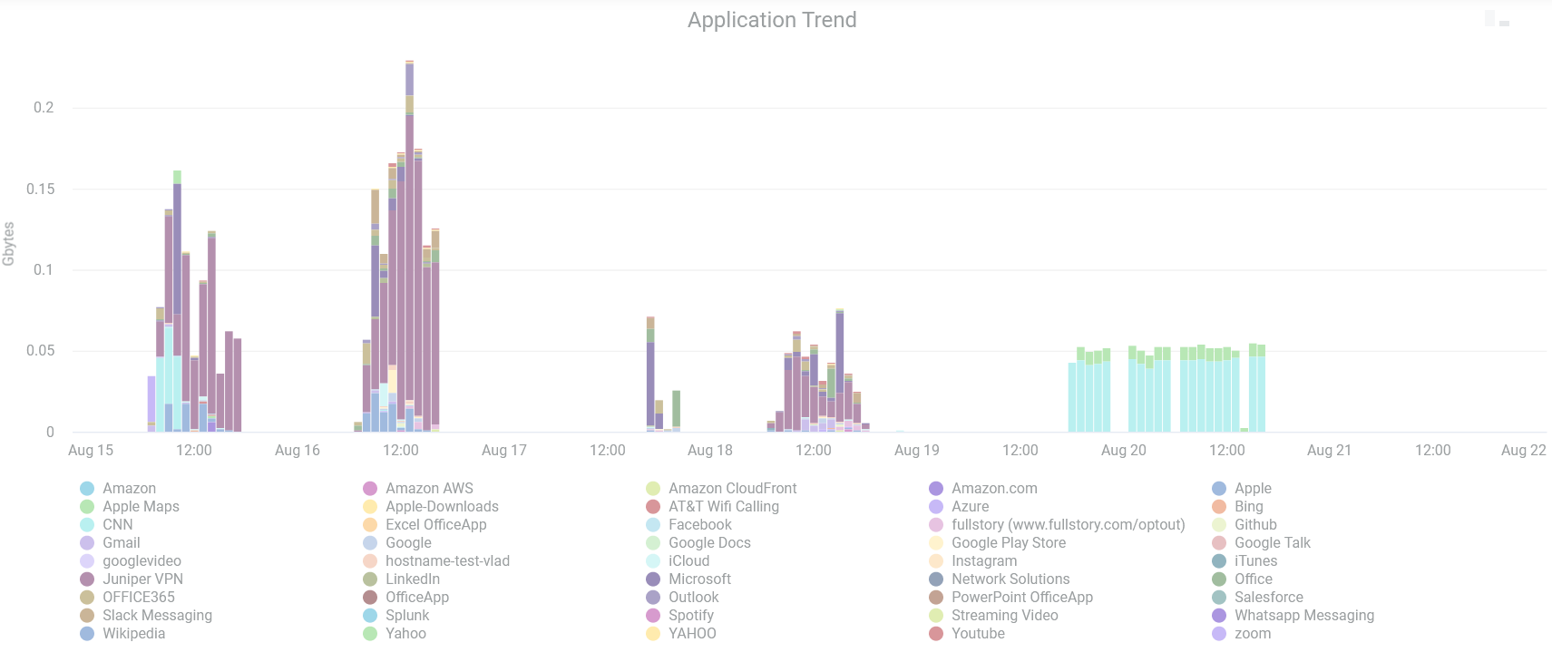 Application Trends in Wireless Client Sessions
