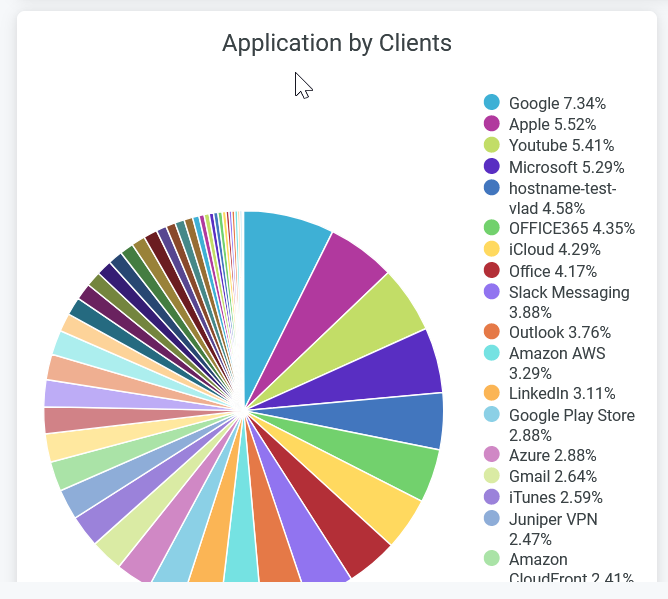 Application Usage by Wireless Clients