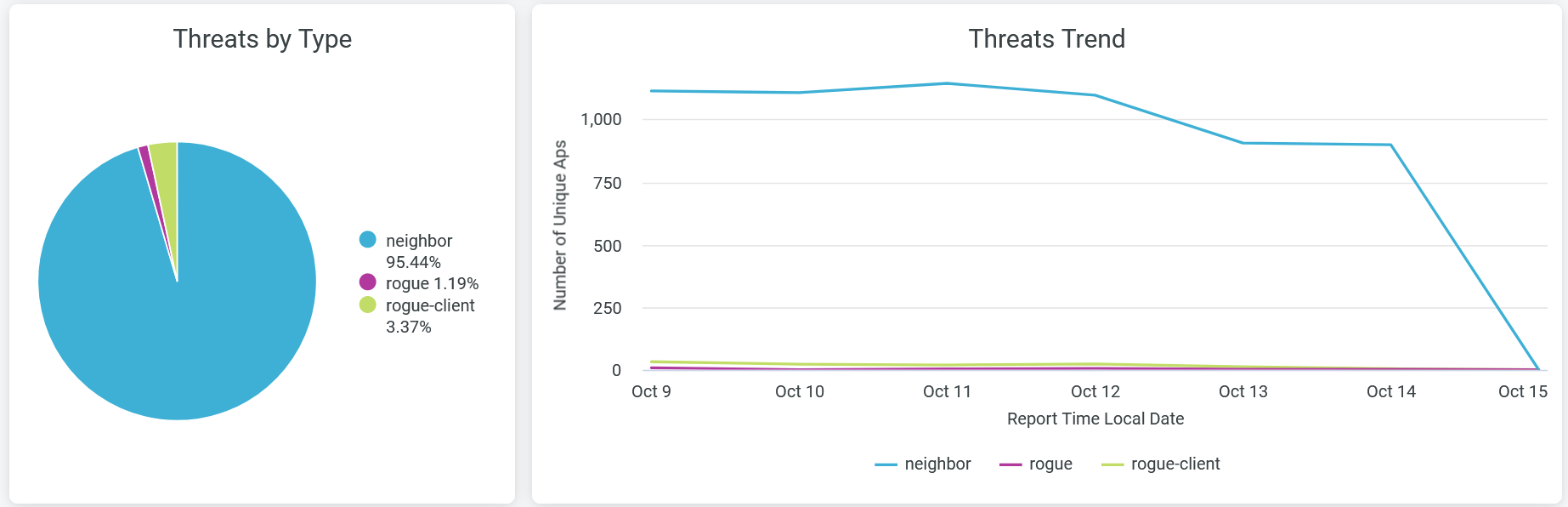 Threats by Type and Trend