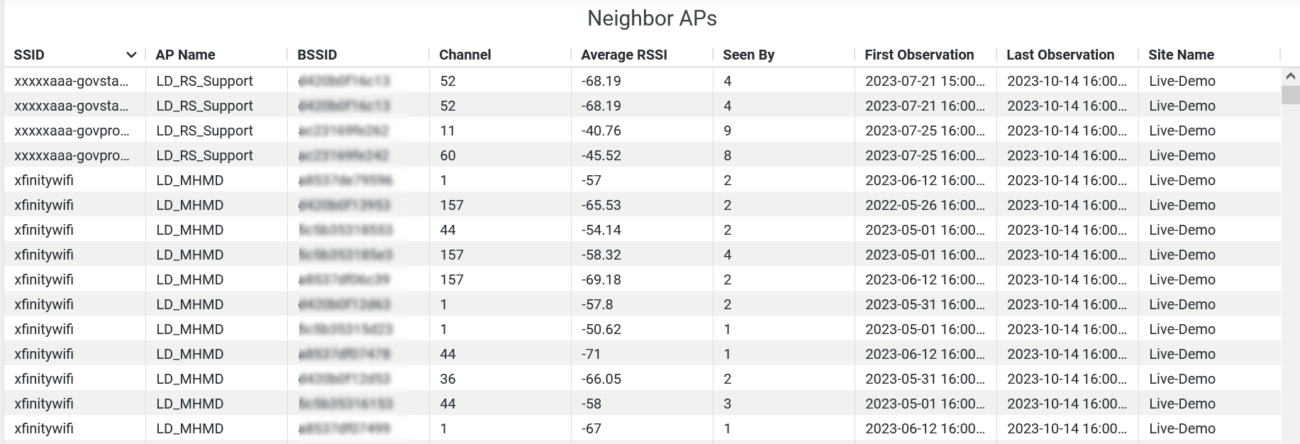 Neighbor APs