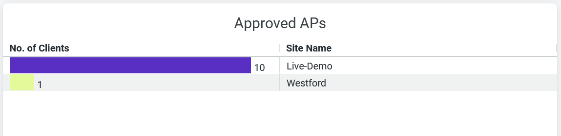 Approved APs