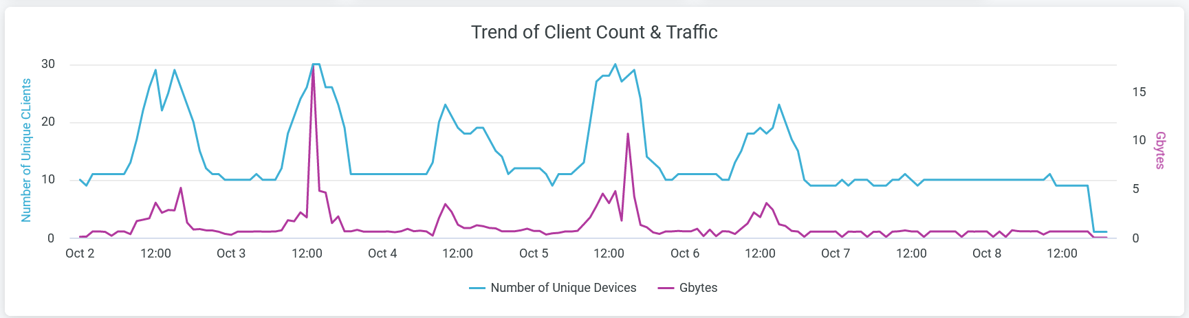 Trend of Client Count and Traffic
