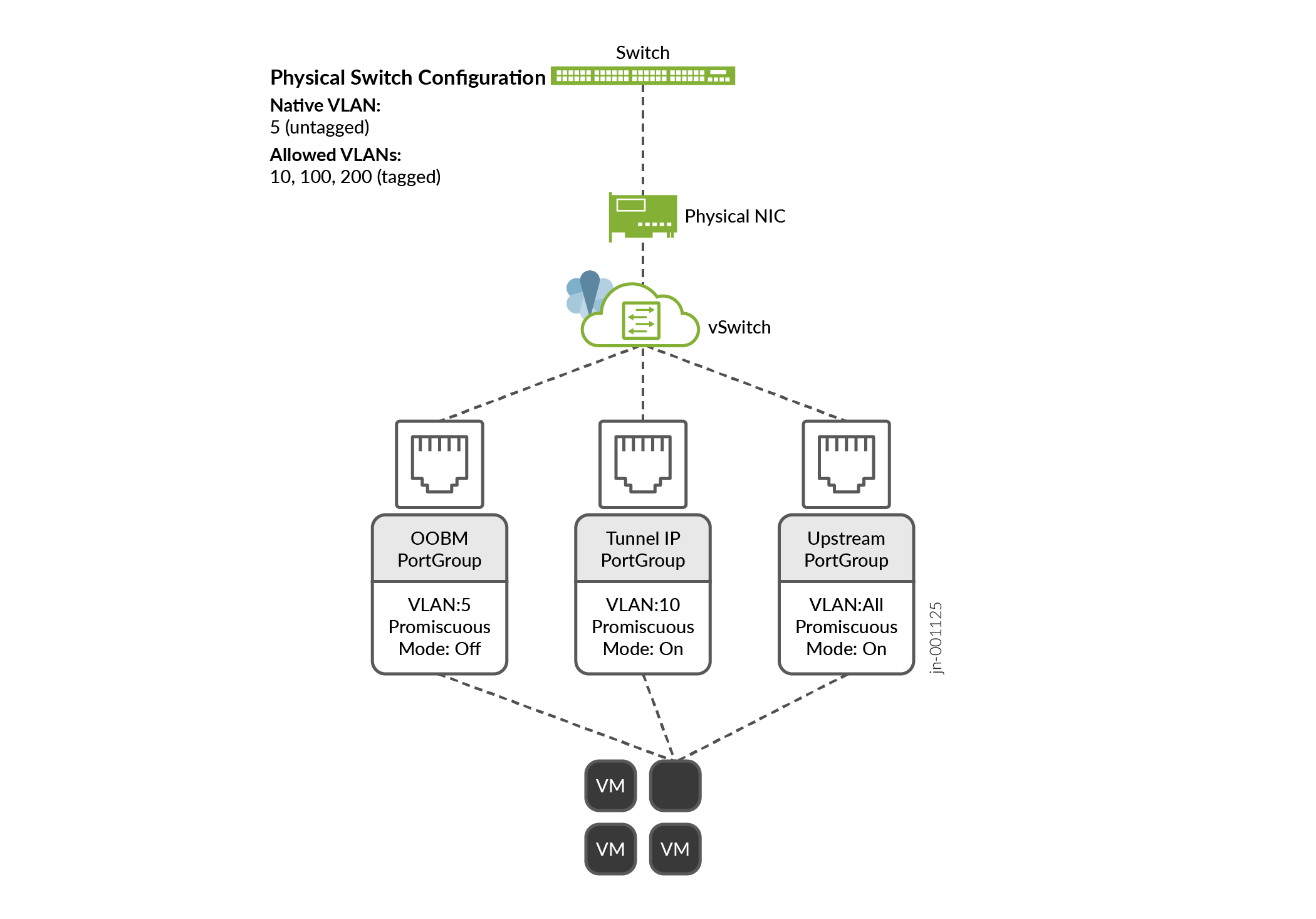 VMware Port Groups